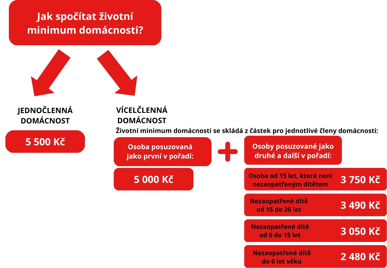 Životní minimum domácnost.jpg